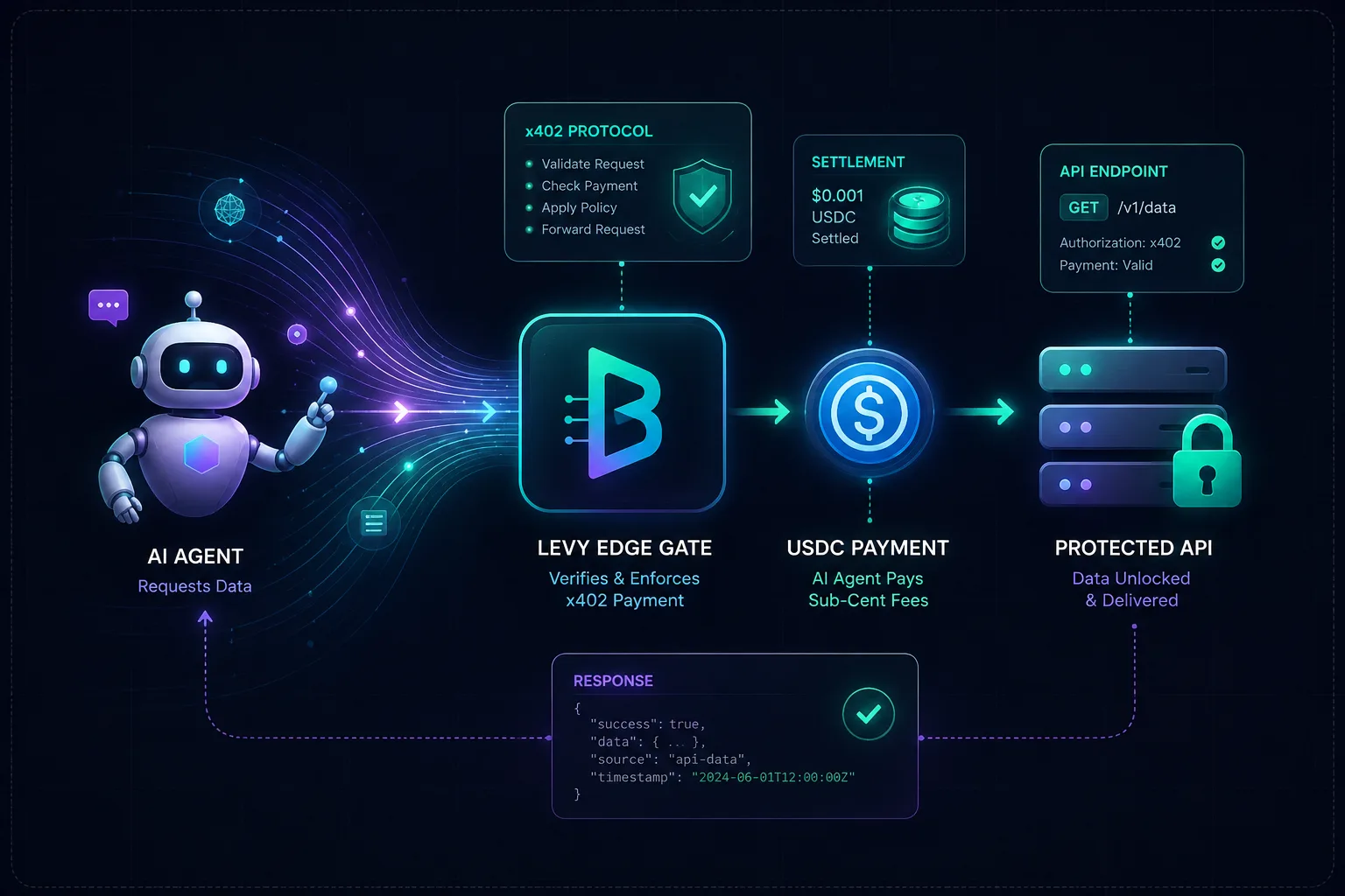 Botlevy edge gate flow: AI agent request, x402 payment verification, USDC settlement, and protected API unlock