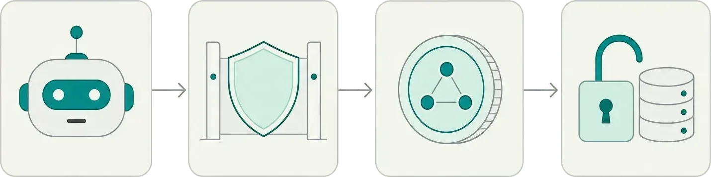 Botlevy gateway flow: AI agent request, payment requirement, payment verification, provider policy checks, and protected API or MCP service unlock